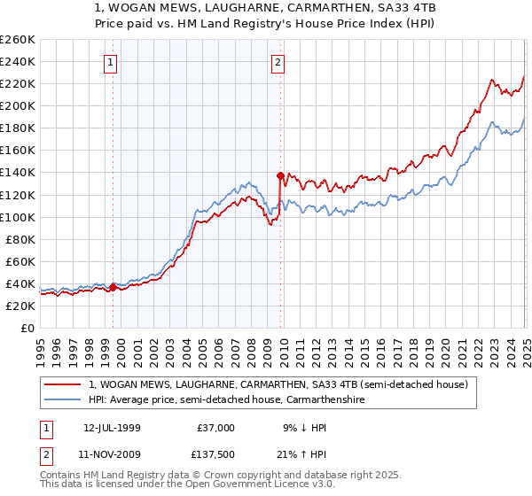 1, WOGAN MEWS, LAUGHARNE, CARMARTHEN, SA33 4TB: Price paid vs HM Land Registry's House Price Index