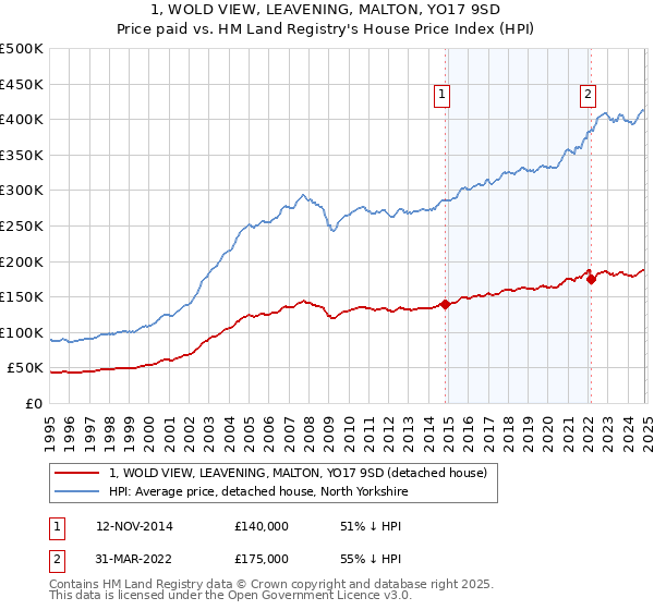 1, WOLD VIEW, LEAVENING, MALTON, YO17 9SD: Price paid vs HM Land Registry's House Price Index