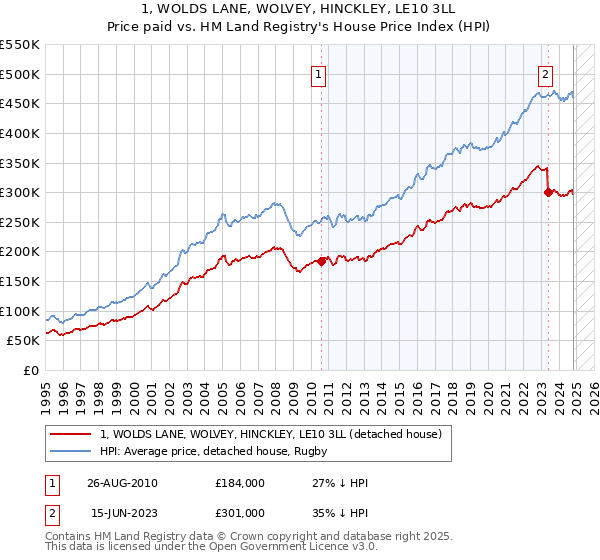 1, WOLDS LANE, WOLVEY, HINCKLEY, LE10 3LL: Price paid vs HM Land Registry's House Price Index