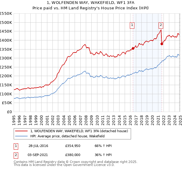 1, WOLFENDEN WAY, WAKEFIELD, WF1 3FA: Price paid vs HM Land Registry's House Price Index