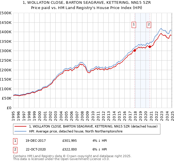 1, WOLLATON CLOSE, BARTON SEAGRAVE, KETTERING, NN15 5ZR: Price paid vs HM Land Registry's House Price Index