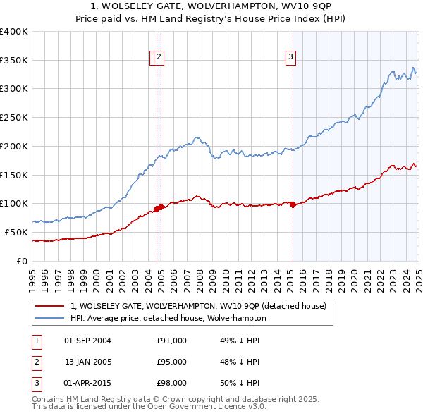 1, WOLSELEY GATE, WOLVERHAMPTON, WV10 9QP: Price paid vs HM Land Registry's House Price Index