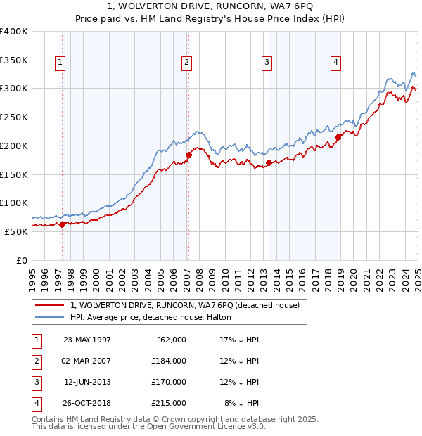 1, WOLVERTON DRIVE, RUNCORN, WA7 6PQ: Price paid vs HM Land Registry's House Price Index