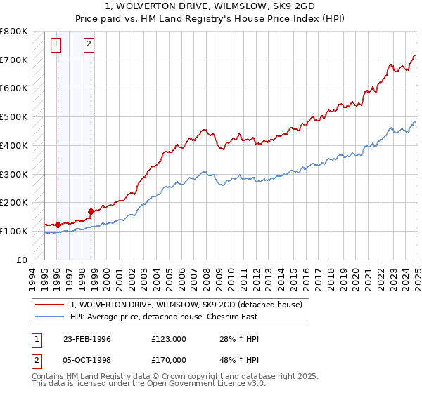 1, WOLVERTON DRIVE, WILMSLOW, SK9 2GD: Price paid vs HM Land Registry's House Price Index