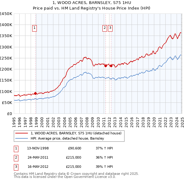 1, WOOD ACRES, BARNSLEY, S75 1HU: Price paid vs HM Land Registry's House Price Index