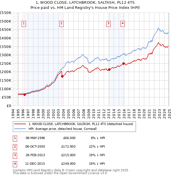 1, WOOD CLOSE, LATCHBROOK, SALTASH, PL12 4TS: Price paid vs HM Land Registry's House Price Index