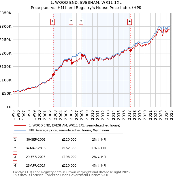 1, WOOD END, EVESHAM, WR11 1XL: Price paid vs HM Land Registry's House Price Index