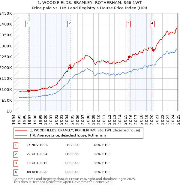 1, WOOD FIELDS, BRAMLEY, ROTHERHAM, S66 1WT: Price paid vs HM Land Registry's House Price Index