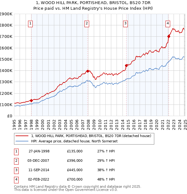 1, WOOD HILL PARK, PORTISHEAD, BRISTOL, BS20 7DR: Price paid vs HM Land Registry's House Price Index