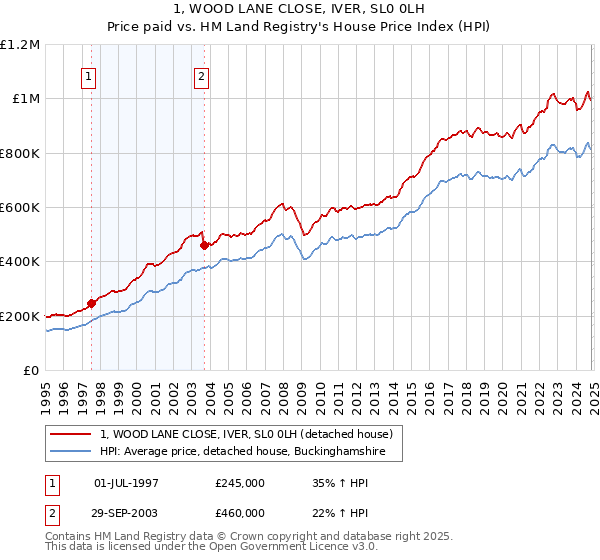 1, WOOD LANE CLOSE, IVER, SL0 0LH: Price paid vs HM Land Registry's House Price Index