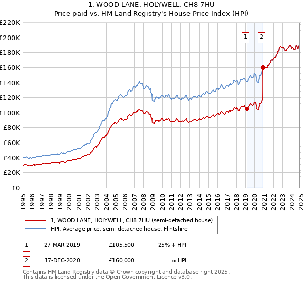 1, WOOD LANE, HOLYWELL, CH8 7HU: Price paid vs HM Land Registry's House Price Index