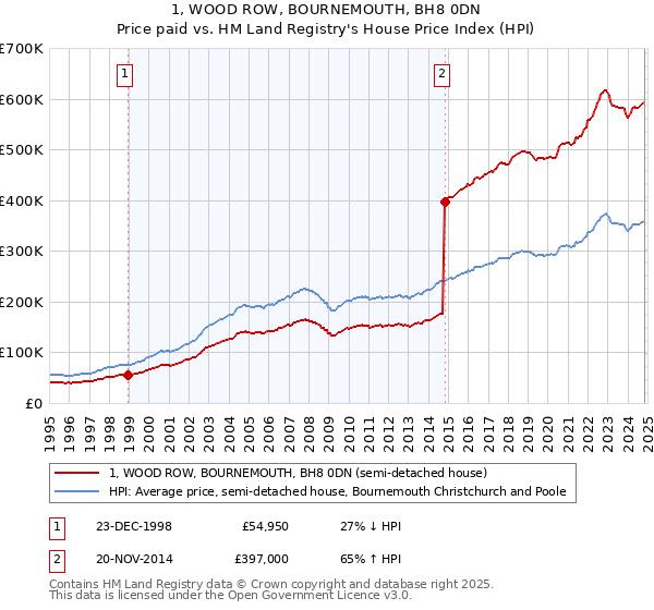 1, WOOD ROW, BOURNEMOUTH, BH8 0DN: Price paid vs HM Land Registry's House Price Index