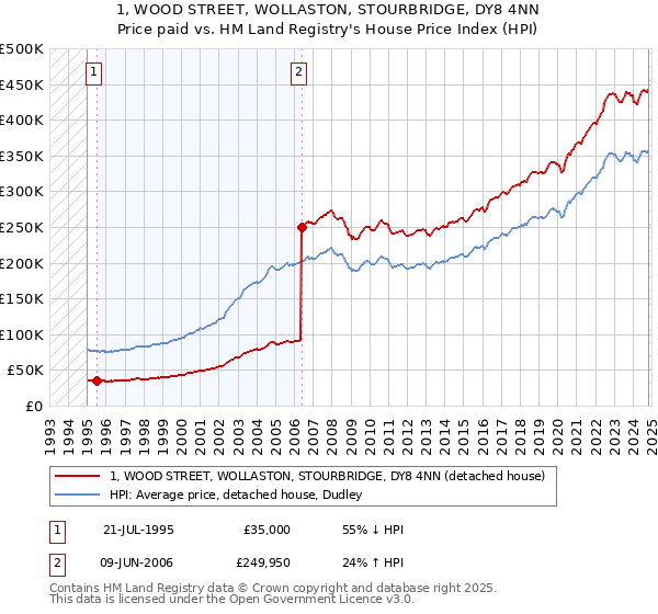 1, WOOD STREET, WOLLASTON, STOURBRIDGE, DY8 4NN: Price paid vs HM Land Registry's House Price Index