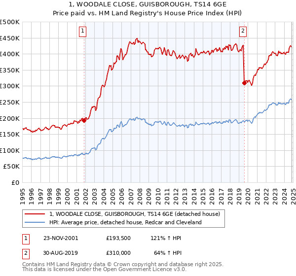 1, WOODALE CLOSE, GUISBOROUGH, TS14 6GE: Price paid vs HM Land Registry's House Price Index