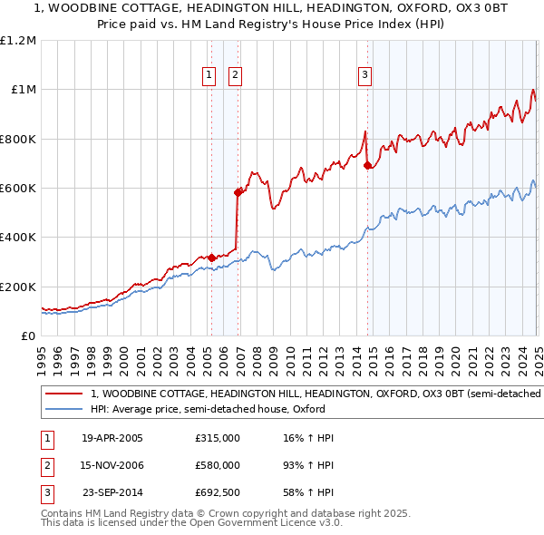 1, WOODBINE COTTAGE, HEADINGTON HILL, HEADINGTON, OXFORD, OX3 0BT: Price paid vs HM Land Registry's House Price Index