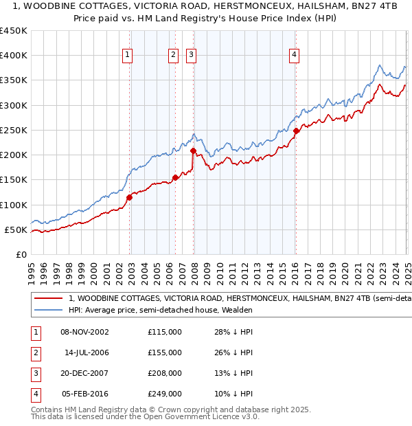 1, WOODBINE COTTAGES, VICTORIA ROAD, HERSTMONCEUX, HAILSHAM, BN27 4TB: Price paid vs HM Land Registry's House Price Index