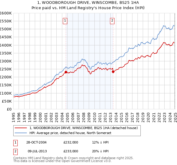 1, WOODBOROUGH DRIVE, WINSCOMBE, BS25 1HA: Price paid vs HM Land Registry's House Price Index