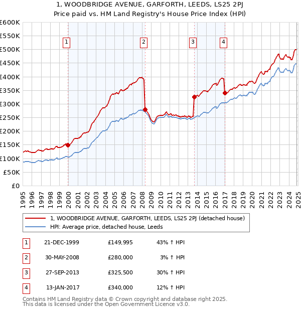 1, WOODBRIDGE AVENUE, GARFORTH, LEEDS, LS25 2PJ: Price paid vs HM Land Registry's House Price Index