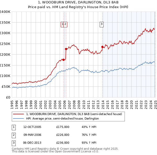 1, WOODBURN DRIVE, DARLINGTON, DL3 8AB: Price paid vs HM Land Registry's House Price Index