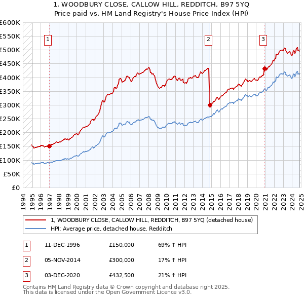 1, WOODBURY CLOSE, CALLOW HILL, REDDITCH, B97 5YQ: Price paid vs HM Land Registry's House Price Index