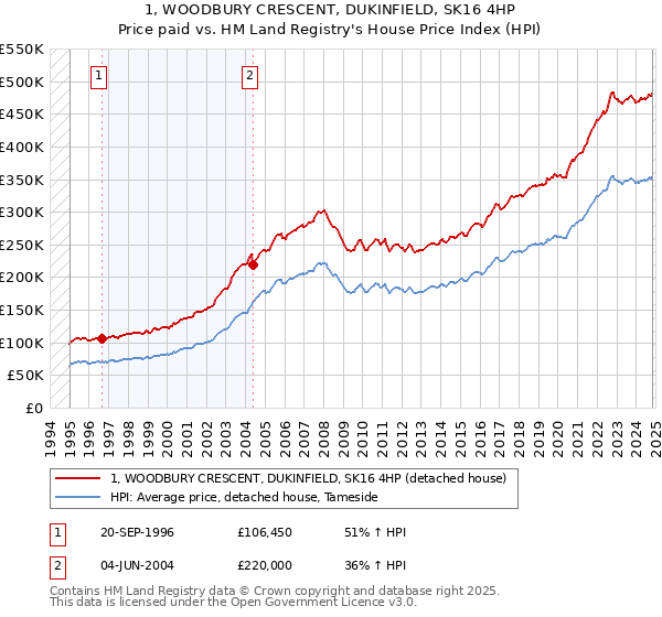 1, WOODBURY CRESCENT, DUKINFIELD, SK16 4HP: Price paid vs HM Land Registry's House Price Index