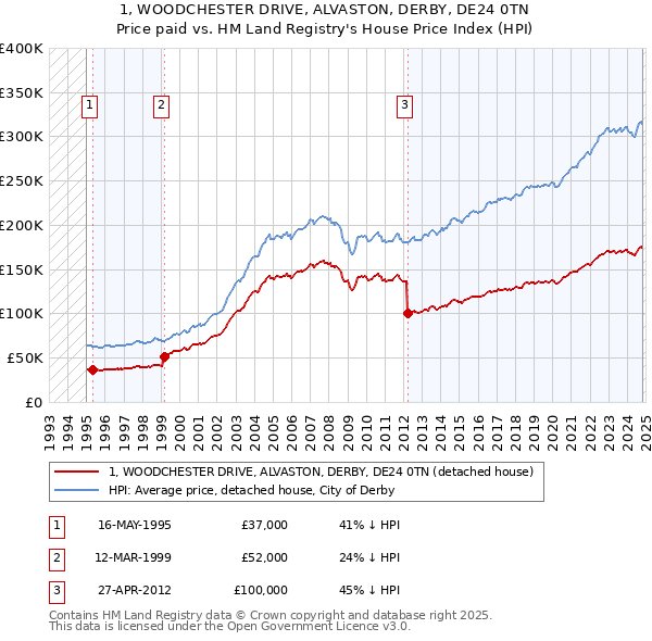 1, WOODCHESTER DRIVE, ALVASTON, DERBY, DE24 0TN: Price paid vs HM Land Registry's House Price Index