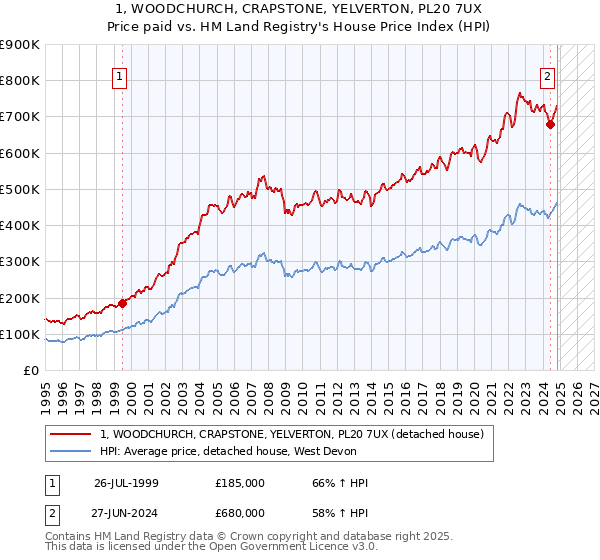 1, WOODCHURCH, CRAPSTONE, YELVERTON, PL20 7UX: Price paid vs HM Land Registry's House Price Index