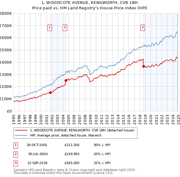 1, WOODCOTE AVENUE, KENILWORTH, CV8 1BH: Price paid vs HM Land Registry's House Price Index