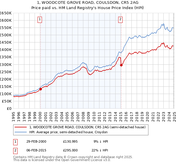 1, WOODCOTE GROVE ROAD, COULSDON, CR5 2AG: Price paid vs HM Land Registry's House Price Index