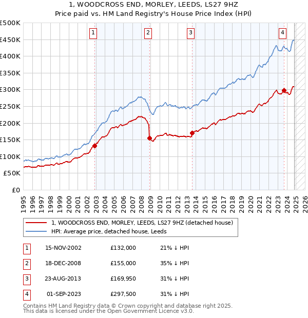 1, WOODCROSS END, MORLEY, LEEDS, LS27 9HZ: Price paid vs HM Land Registry's House Price Index