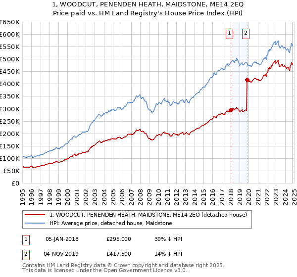 1, WOODCUT, PENENDEN HEATH, MAIDSTONE, ME14 2EQ: Price paid vs HM Land Registry's House Price Index