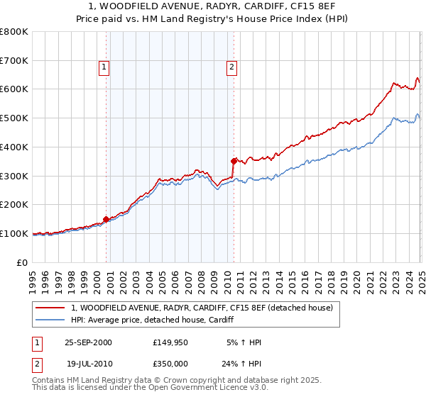 1, WOODFIELD AVENUE, RADYR, CARDIFF, CF15 8EF: Price paid vs HM Land Registry's House Price Index