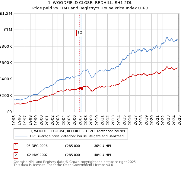 1, WOODFIELD CLOSE, REDHILL, RH1 2DL: Price paid vs HM Land Registry's House Price Index