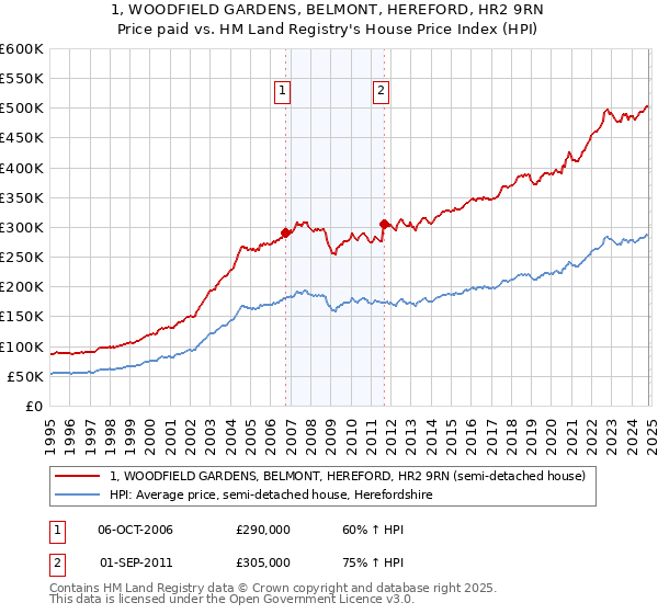 1, WOODFIELD GARDENS, BELMONT, HEREFORD, HR2 9RN: Price paid vs HM Land Registry's House Price Index