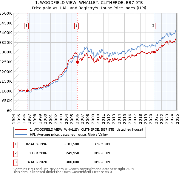 1, WOODFIELD VIEW, WHALLEY, CLITHEROE, BB7 9TB: Price paid vs HM Land Registry's House Price Index