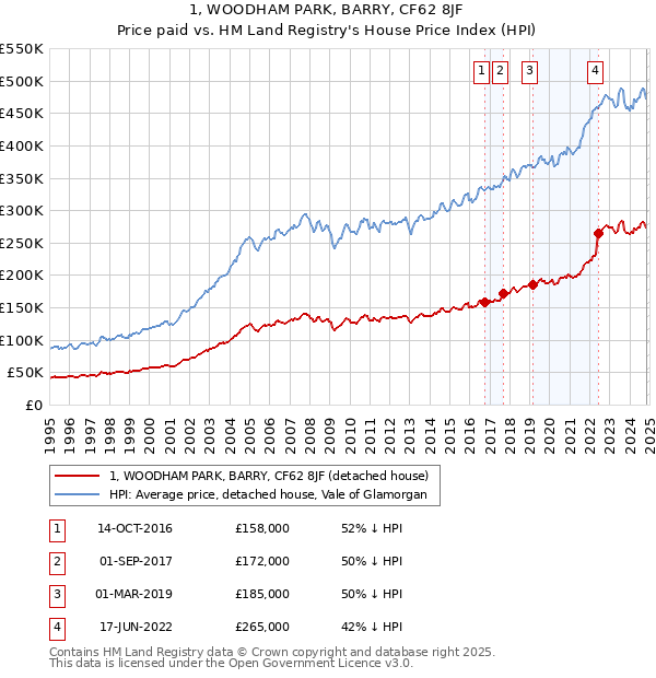 1, WOODHAM PARK, BARRY, CF62 8JF: Price paid vs HM Land Registry's House Price Index