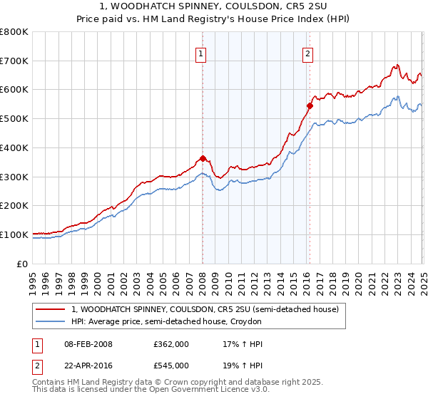 1, WOODHATCH SPINNEY, COULSDON, CR5 2SU: Price paid vs HM Land Registry's House Price Index