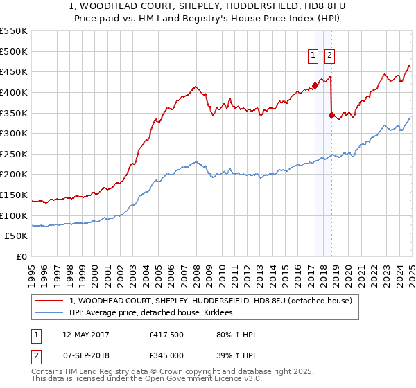 1, WOODHEAD COURT, SHEPLEY, HUDDERSFIELD, HD8 8FU: Price paid vs HM Land Registry's House Price Index