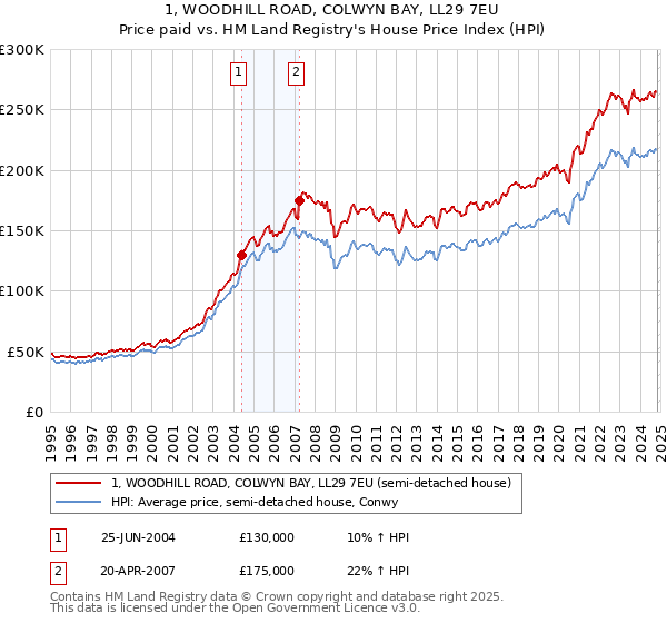 1, WOODHILL ROAD, COLWYN BAY, LL29 7EU: Price paid vs HM Land Registry's House Price Index