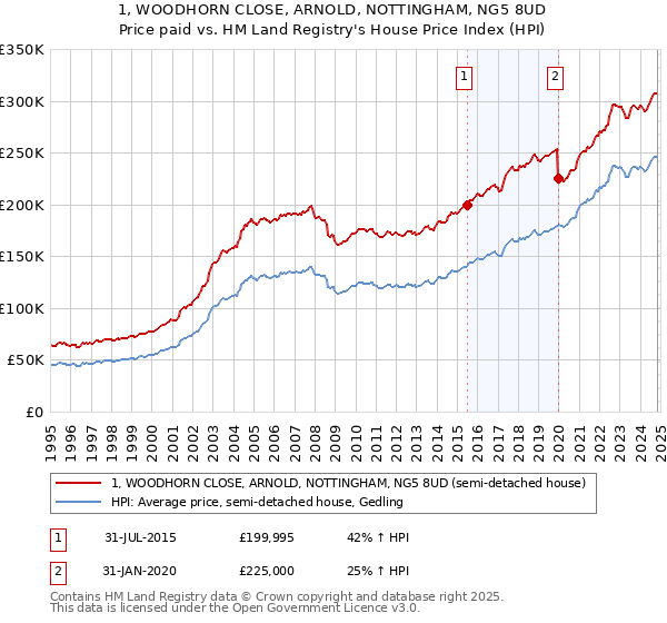 1, WOODHORN CLOSE, ARNOLD, NOTTINGHAM, NG5 8UD: Price paid vs HM Land Registry's House Price Index