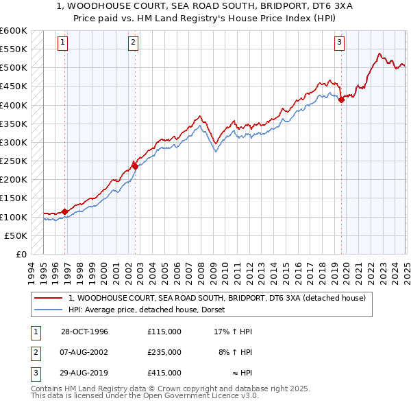 1, WOODHOUSE COURT, SEA ROAD SOUTH, BRIDPORT, DT6 3XA: Price paid vs HM Land Registry's House Price Index