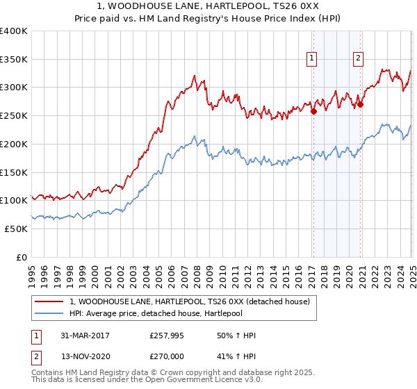 1, WOODHOUSE LANE, HARTLEPOOL, TS26 0XX: Price paid vs HM Land Registry's House Price Index