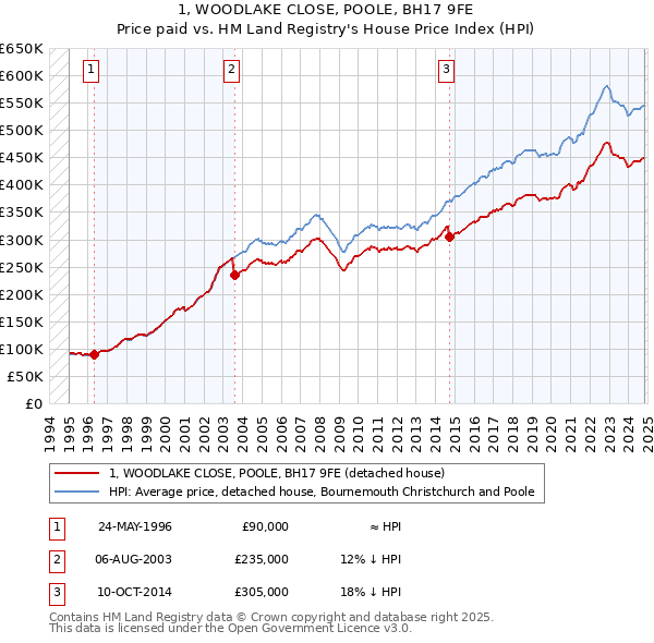 1, WOODLAKE CLOSE, POOLE, BH17 9FE: Price paid vs HM Land Registry's House Price Index