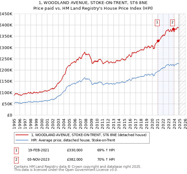 1, WOODLAND AVENUE, STOKE-ON-TRENT, ST6 8NE: Price paid vs HM Land Registry's House Price Index