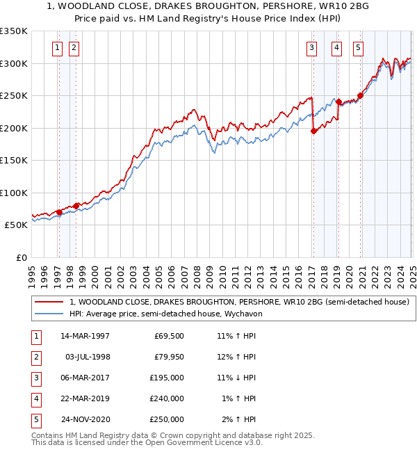 1, WOODLAND CLOSE, DRAKES BROUGHTON, PERSHORE, WR10 2BG: Price paid vs HM Land Registry's House Price Index