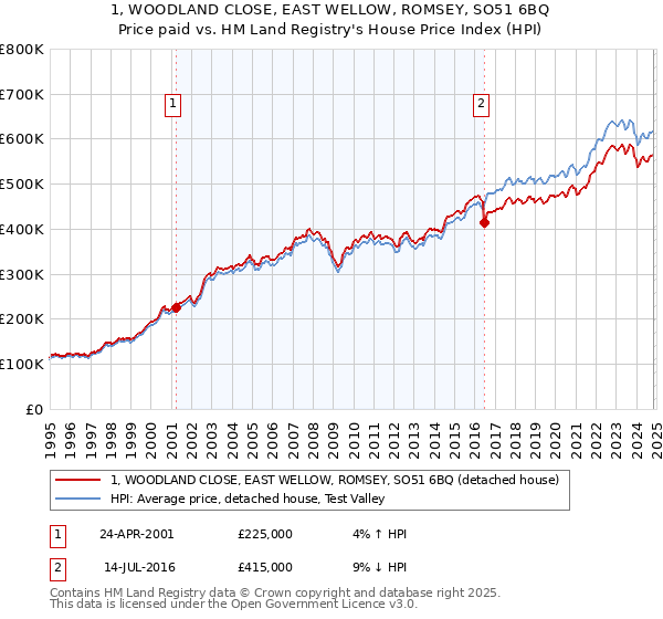 1, WOODLAND CLOSE, EAST WELLOW, ROMSEY, SO51 6BQ: Price paid vs HM Land Registry's House Price Index