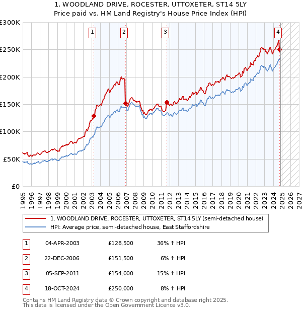 1, WOODLAND DRIVE, ROCESTER, UTTOXETER, ST14 5LY: Price paid vs HM Land Registry's House Price Index