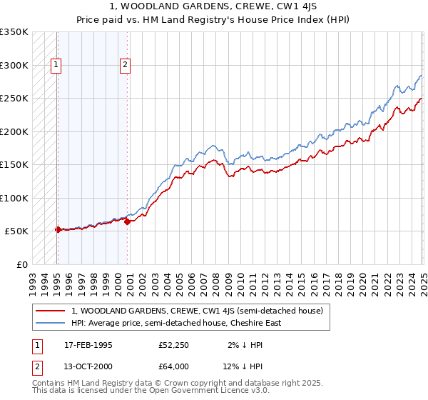 1, WOODLAND GARDENS, CREWE, CW1 4JS: Price paid vs HM Land Registry's House Price Index