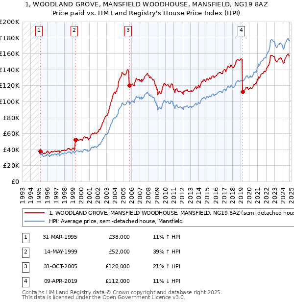 1, WOODLAND GROVE, MANSFIELD WOODHOUSE, MANSFIELD, NG19 8AZ: Price paid vs HM Land Registry's House Price Index