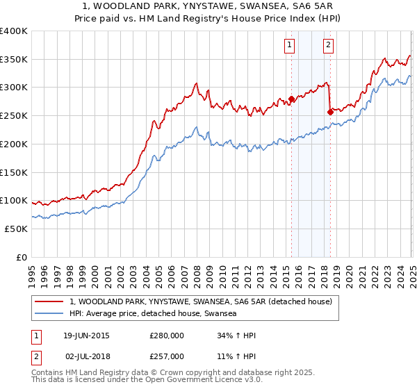 1, WOODLAND PARK, YNYSTAWE, SWANSEA, SA6 5AR: Price paid vs HM Land Registry's House Price Index